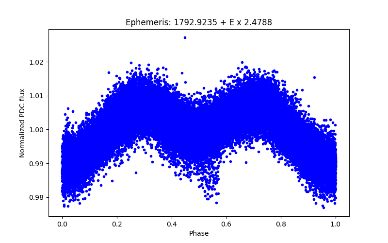 Phase plot