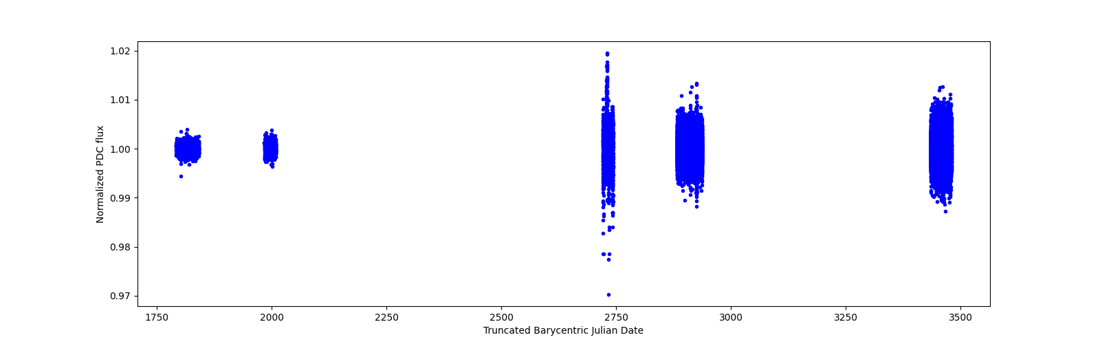 Timeseries plot