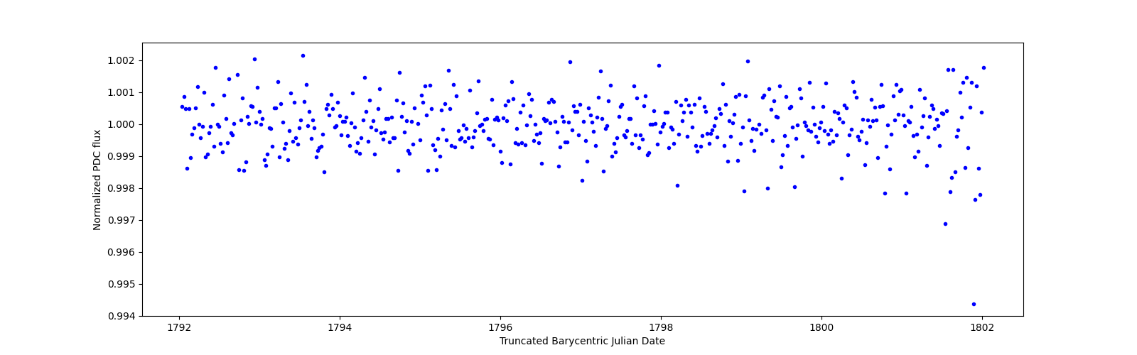 Zoomed-in timeseries plot