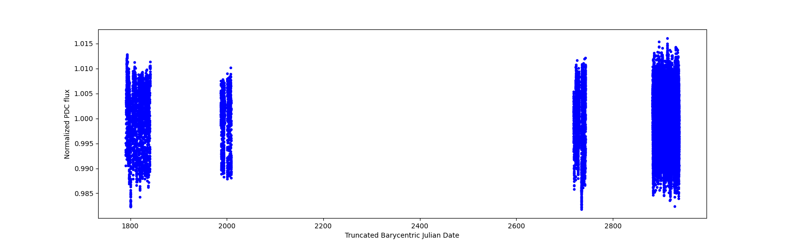 Timeseries plot