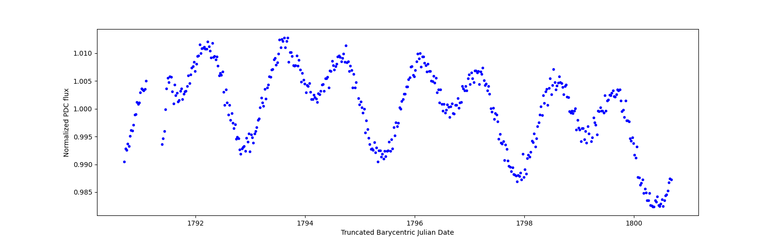 Zoomed-in timeseries plot
