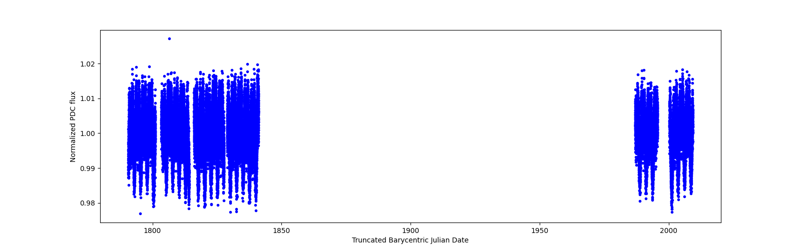 Timeseries plot