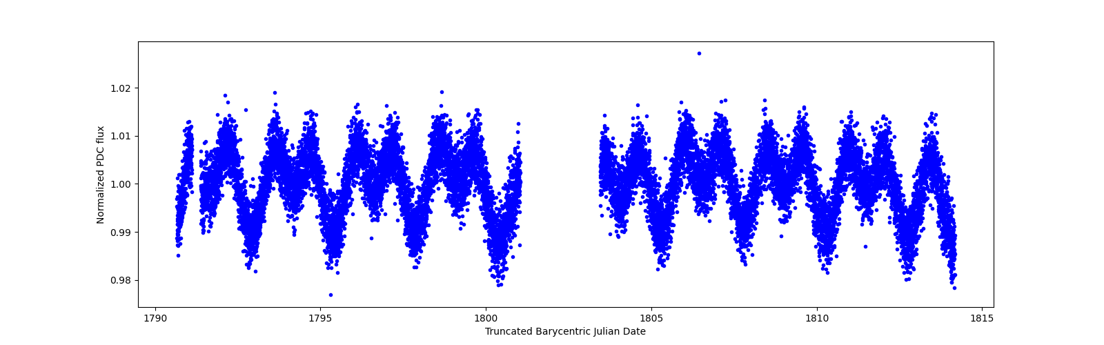 Zoomed-in timeseries plot