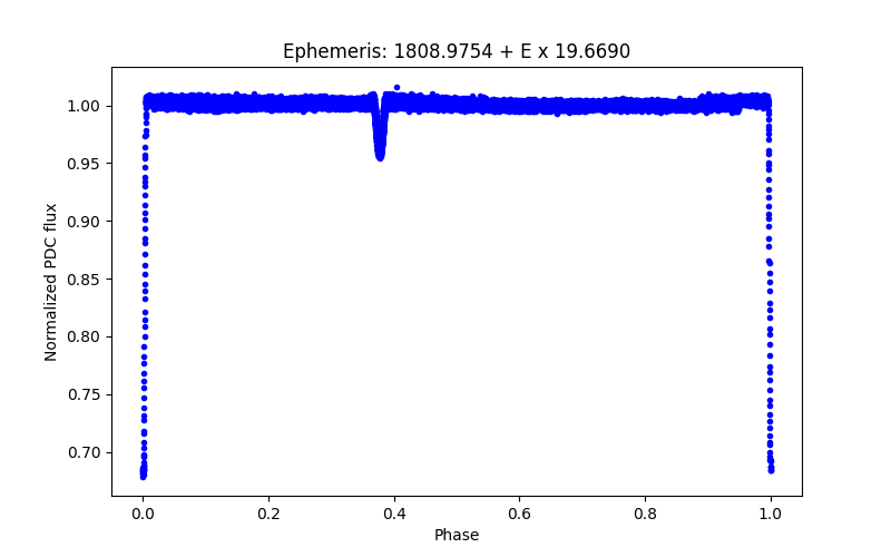 Phase plot