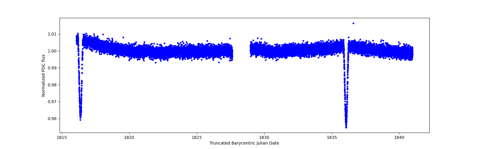 Zoomed-in timeseries plot