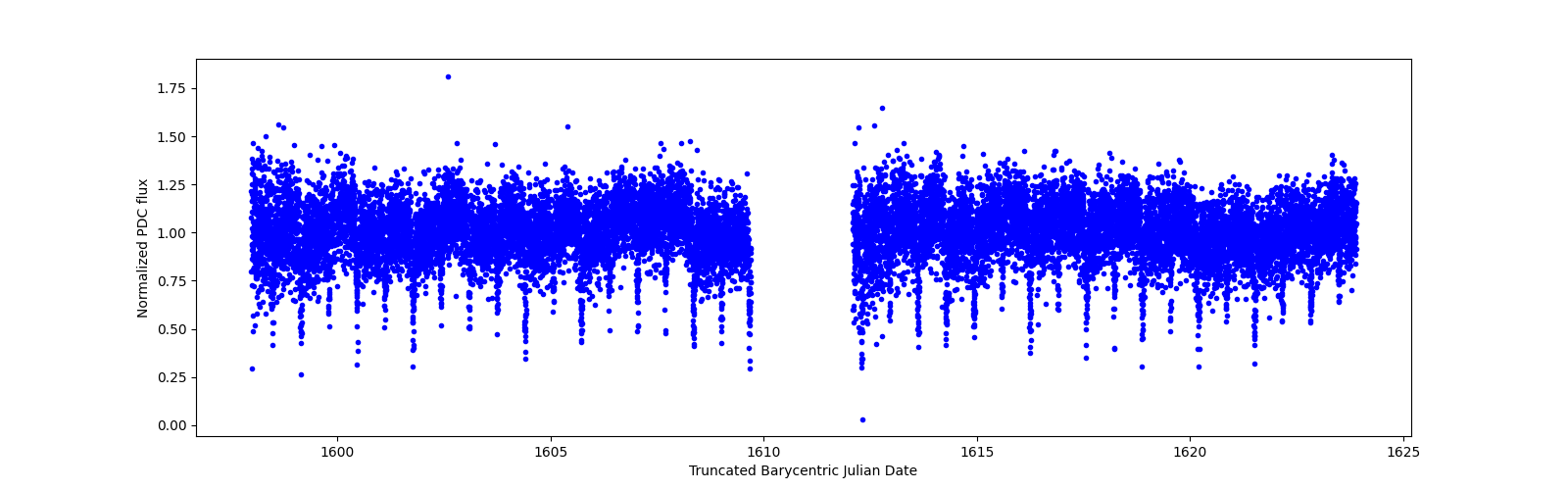 Timeseries plot