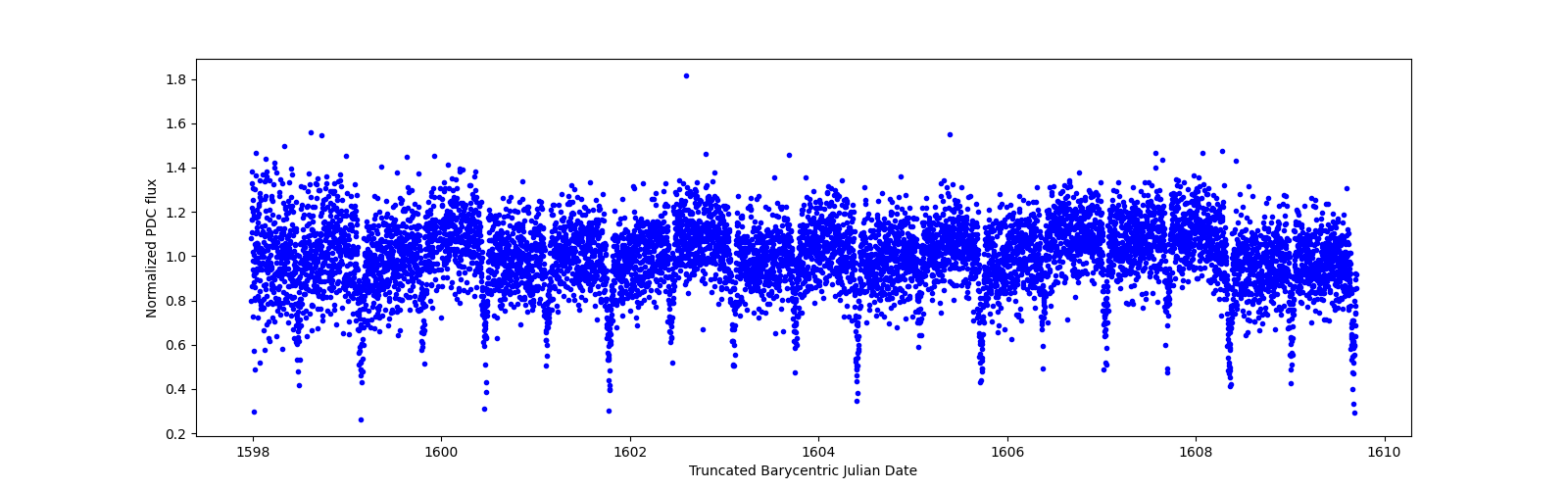 Zoomed-in timeseries plot