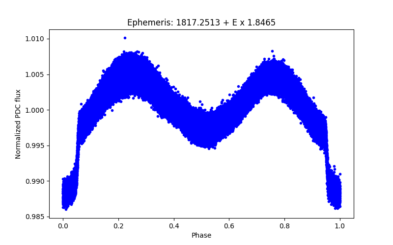 Phase plot