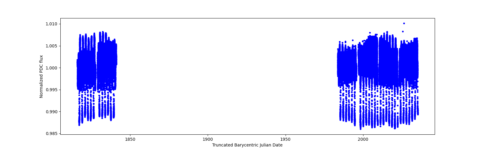 Timeseries plot