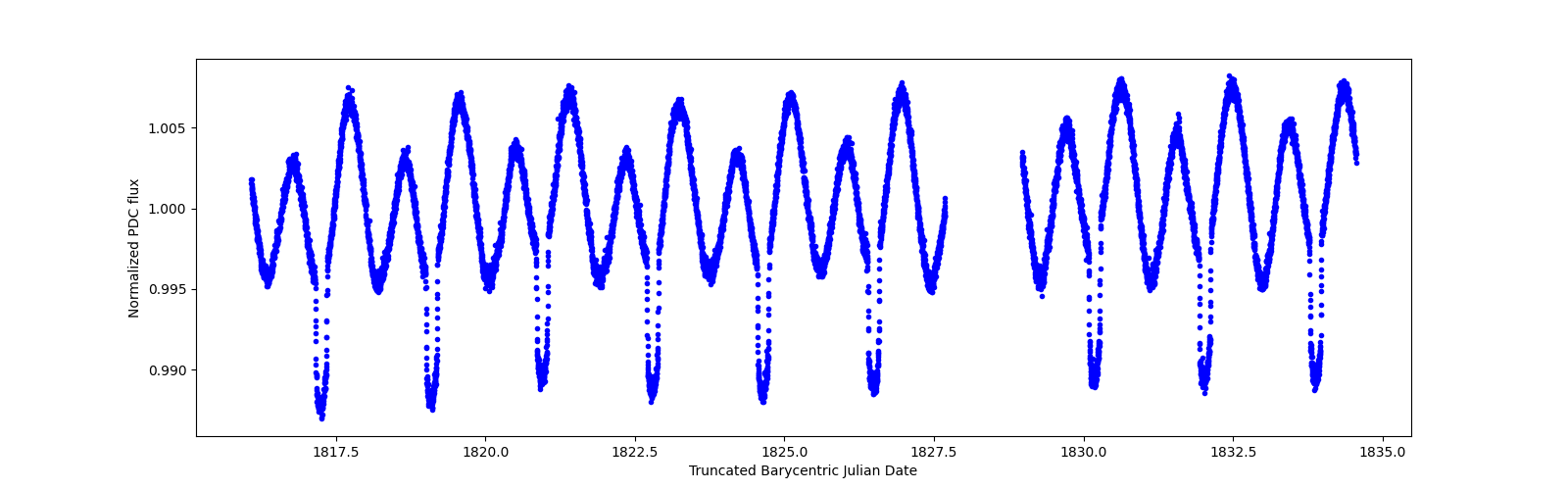 Zoomed-in timeseries plot