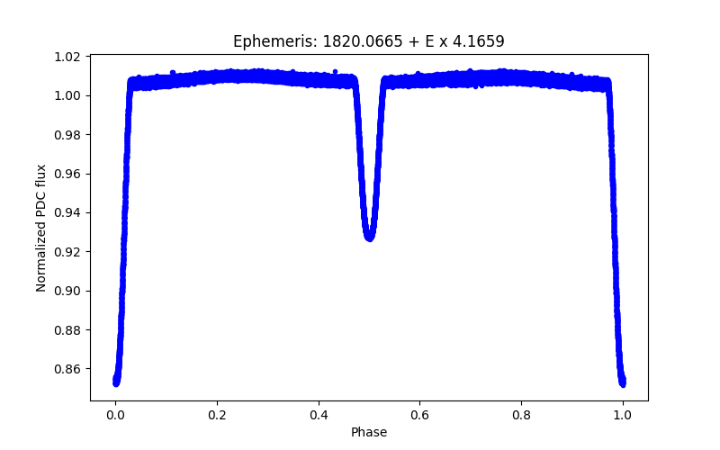 Phase plot