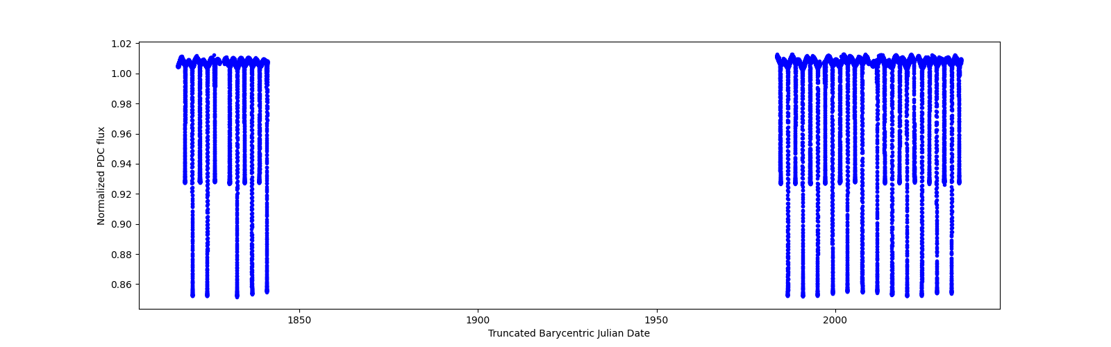 Timeseries plot