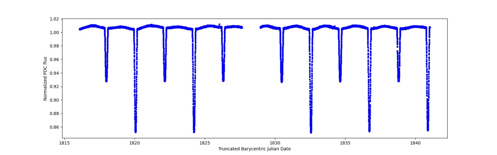 Zoomed-in timeseries plot