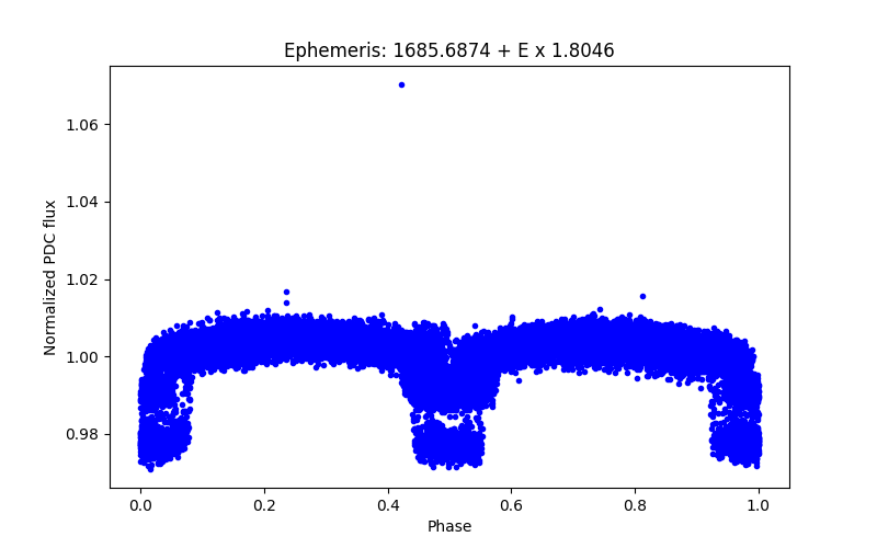 Phase plot