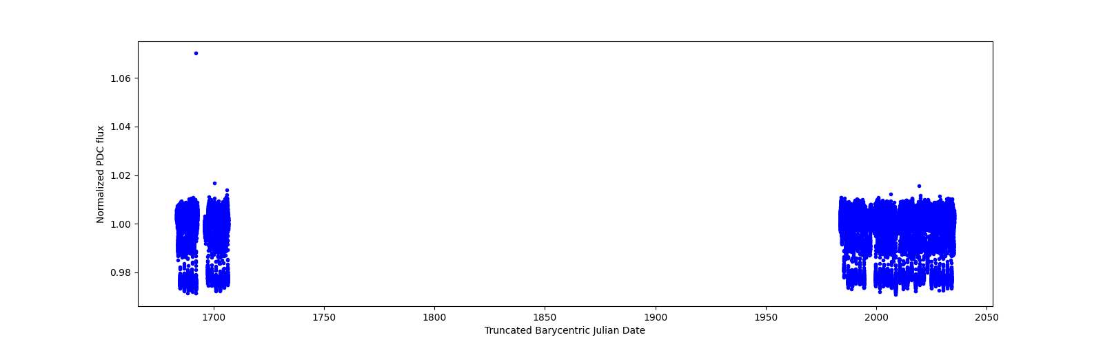 Timeseries plot