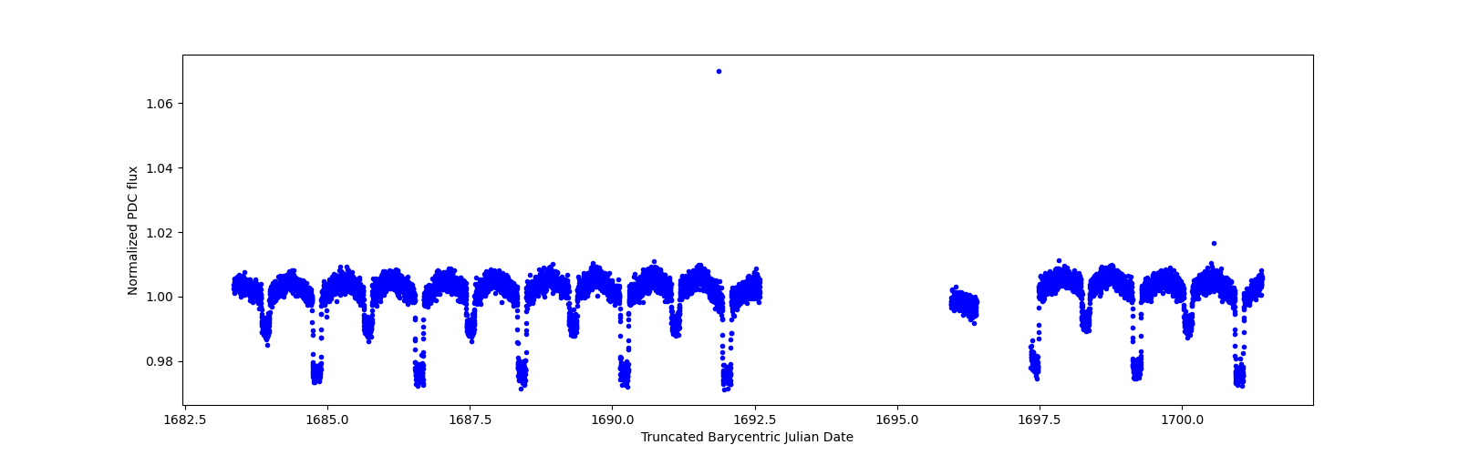 Zoomed-in timeseries plot