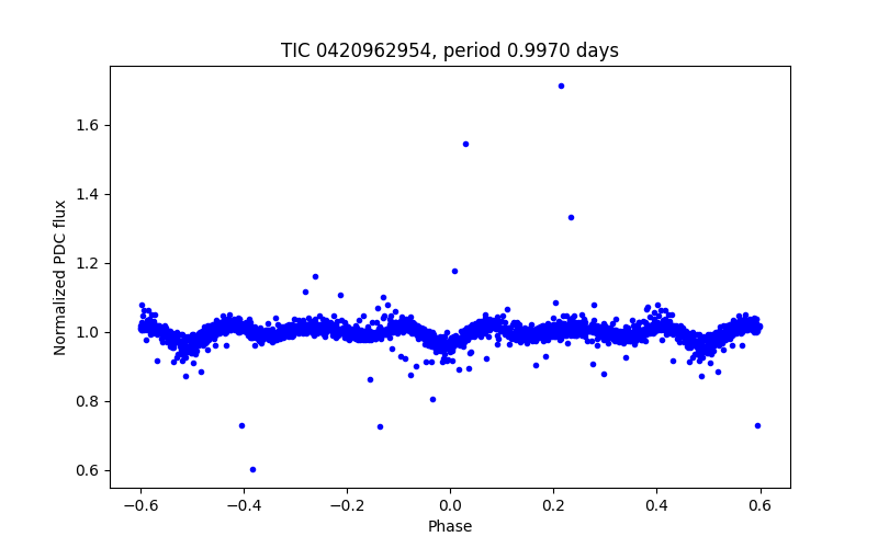 Phase plot