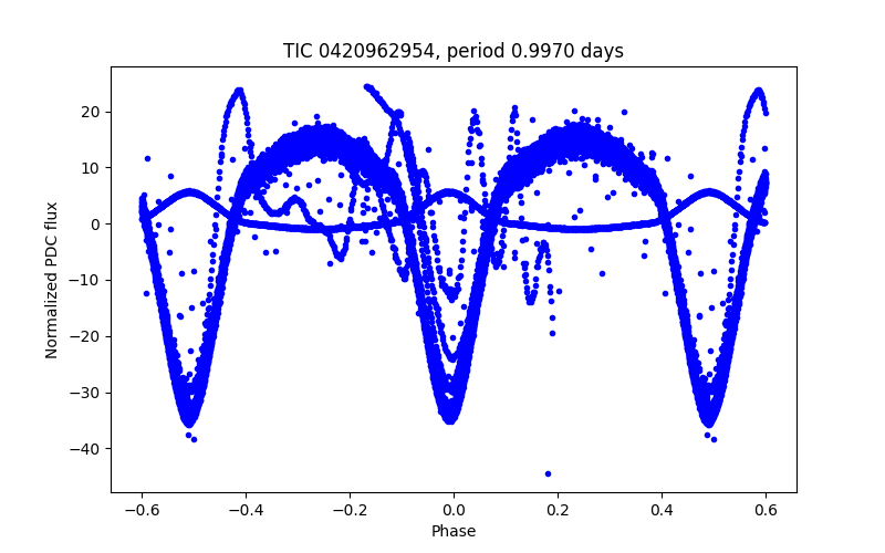 Phase plot