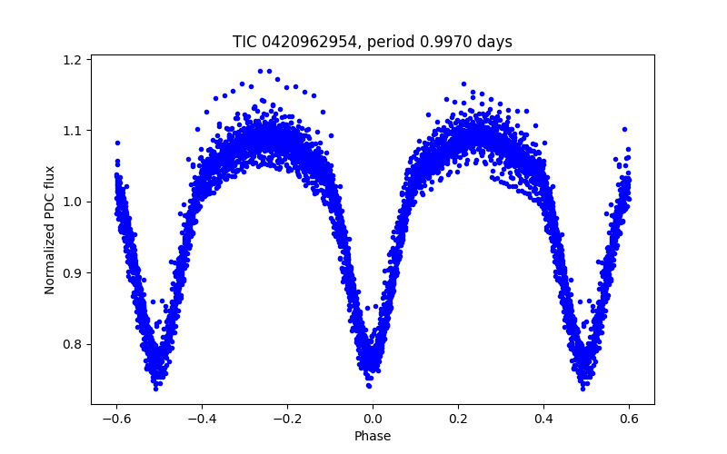 Phase plot