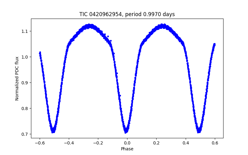 Phase plot