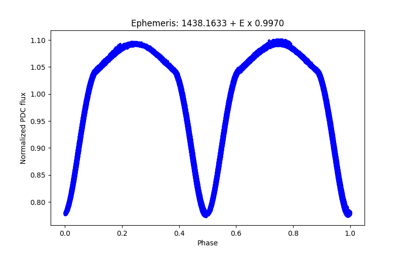 Phase plot