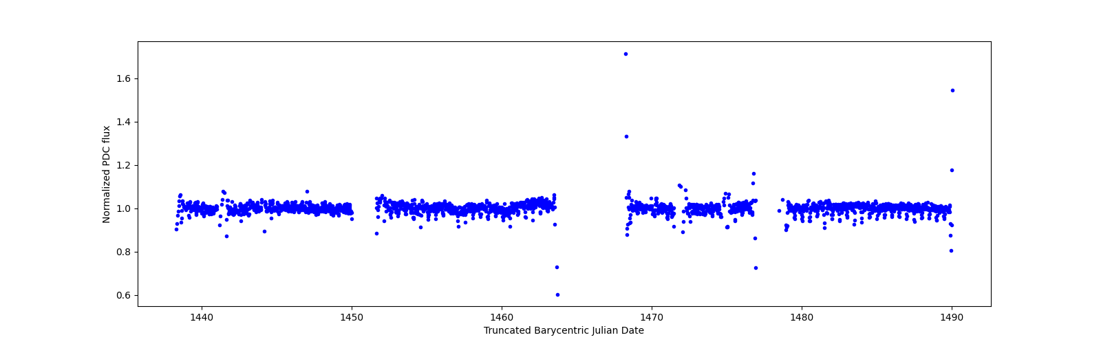 Timeseries plot