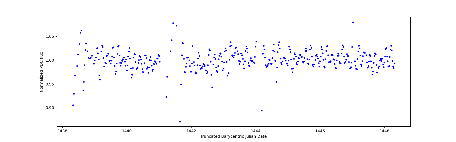Zoomed-in timeseries plot