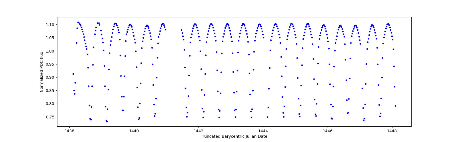 Zoomed-in timeseries plot