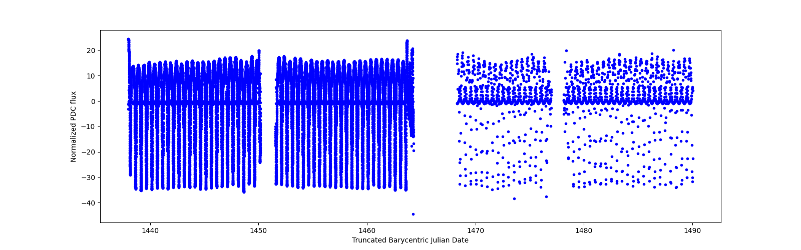 Timeseries plot