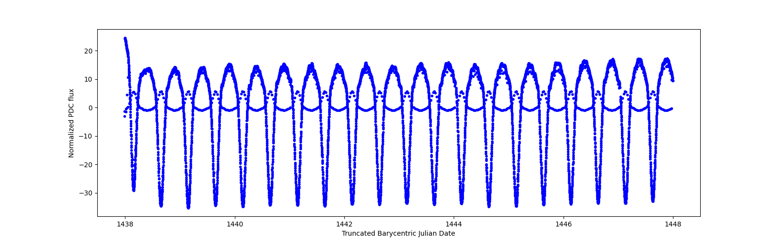 Zoomed-in timeseries plot