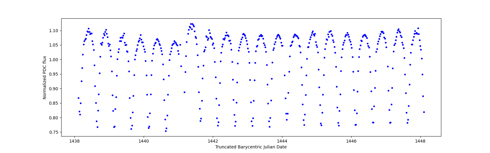 Zoomed-in timeseries plot
