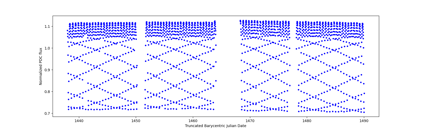 Timeseries plot