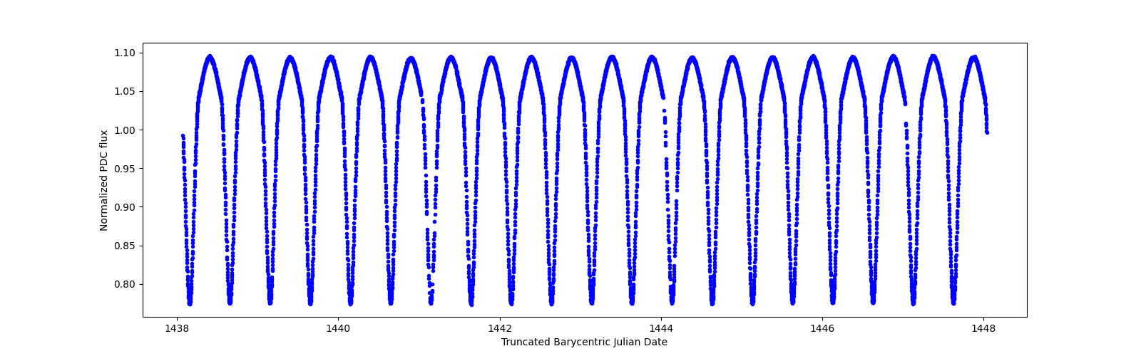 Zoomed-in timeseries plot