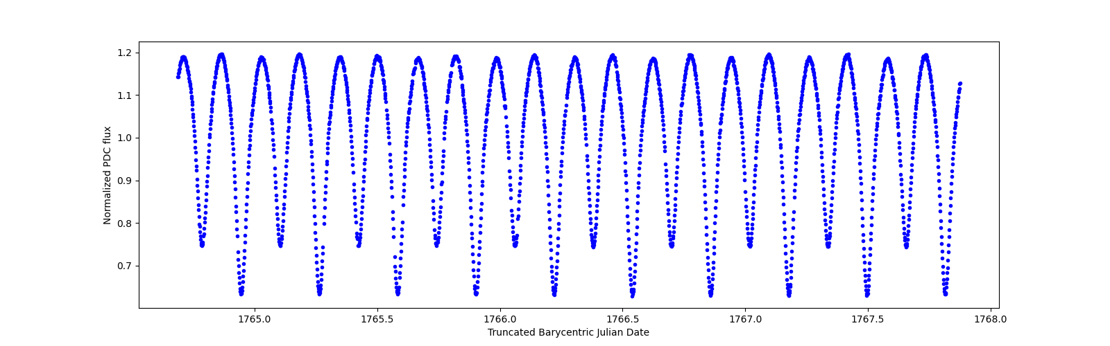 Zoomed-in timeseries plot