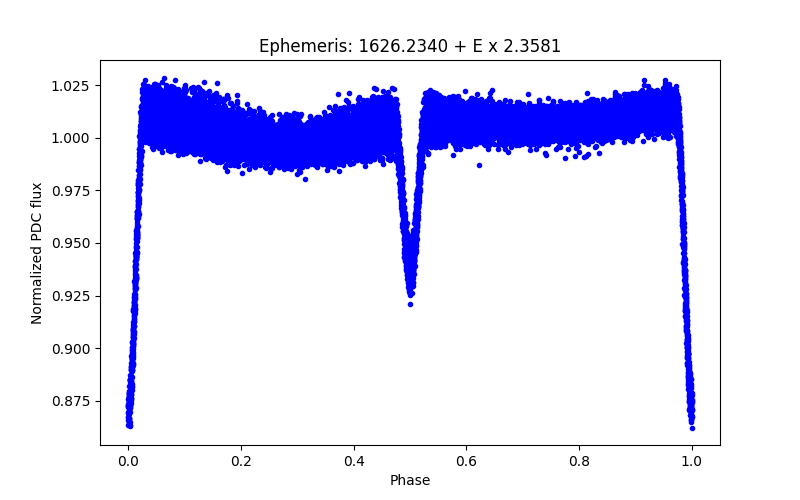 Phase plot