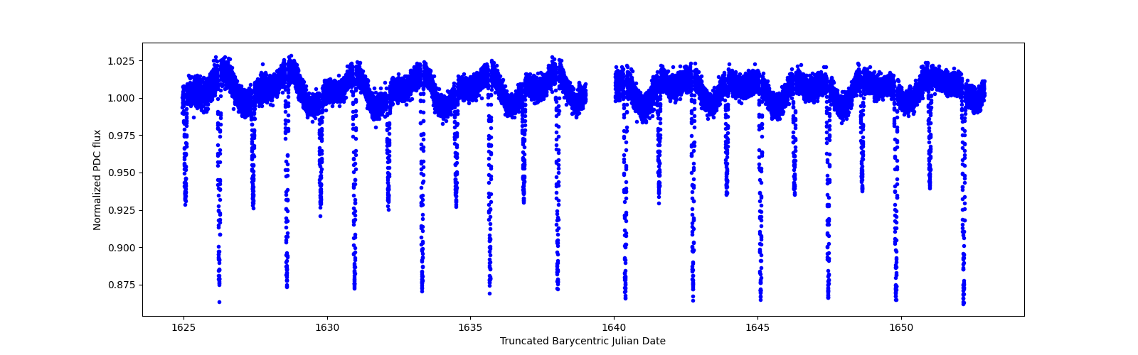 Timeseries plot