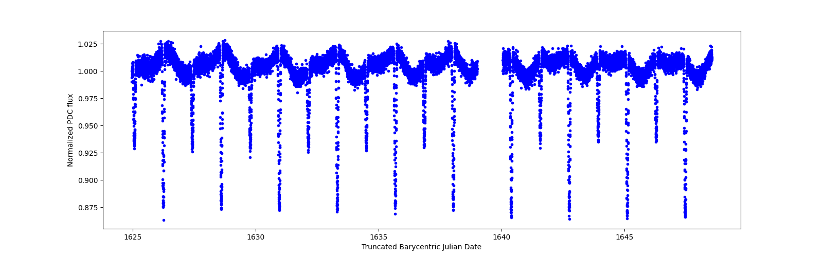 Zoomed-in timeseries plot