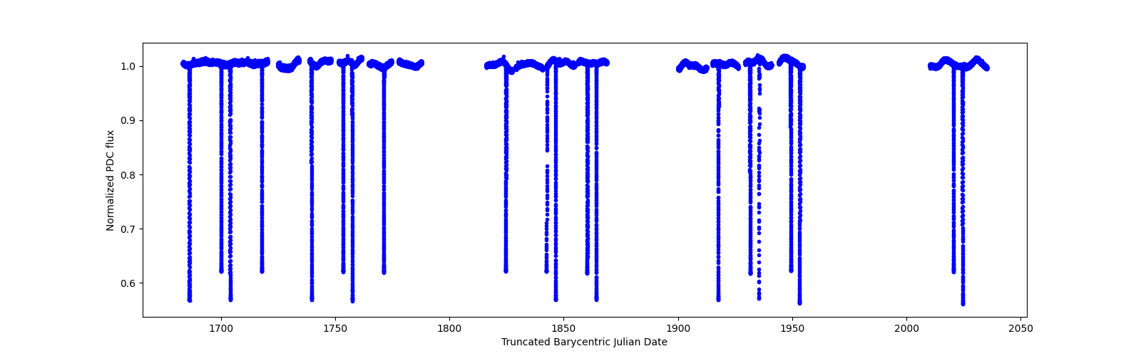 Timeseries plot