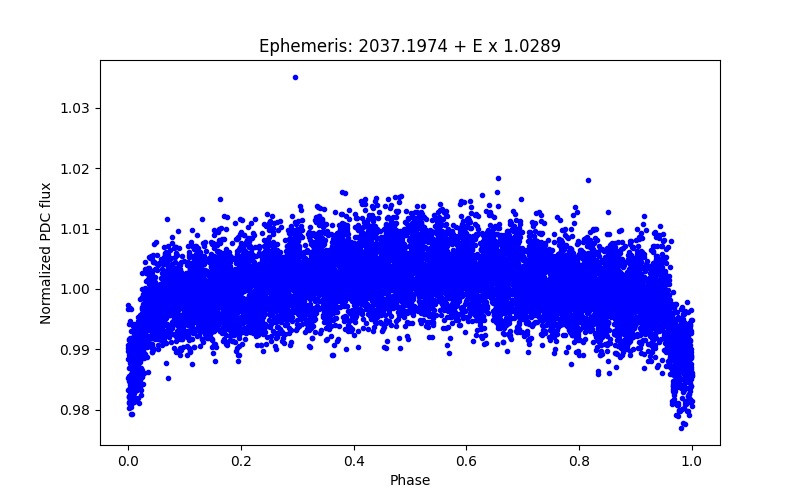 Phase plot