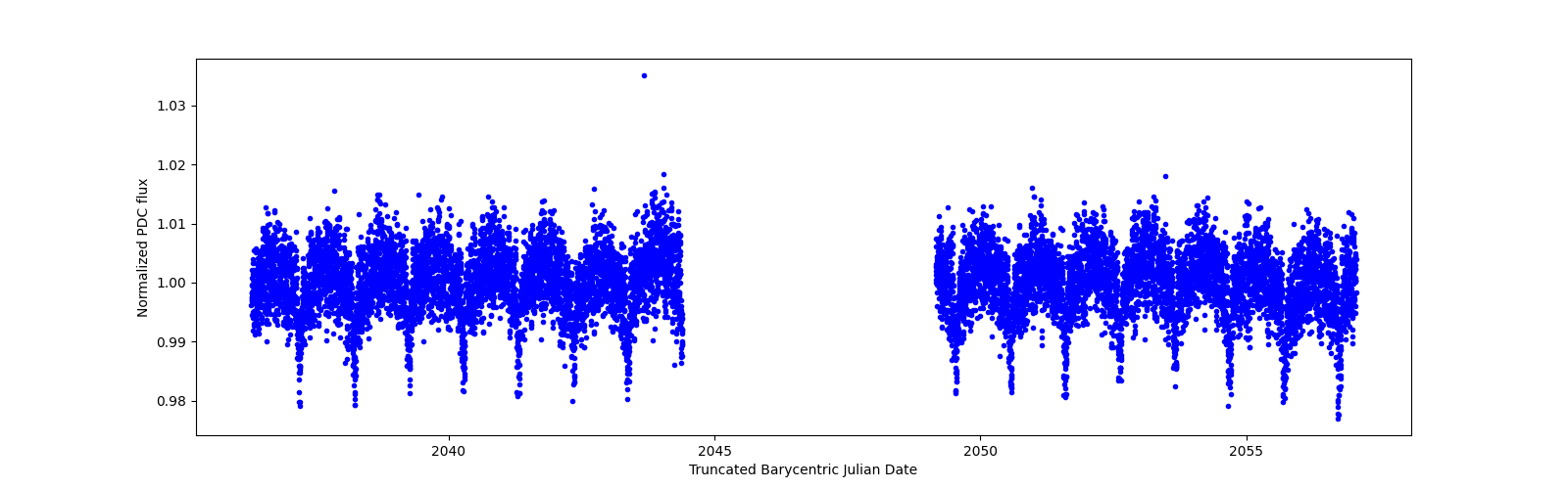 Timeseries plot