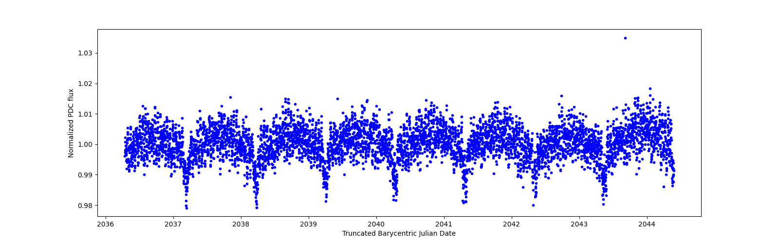 Zoomed-in timeseries plot