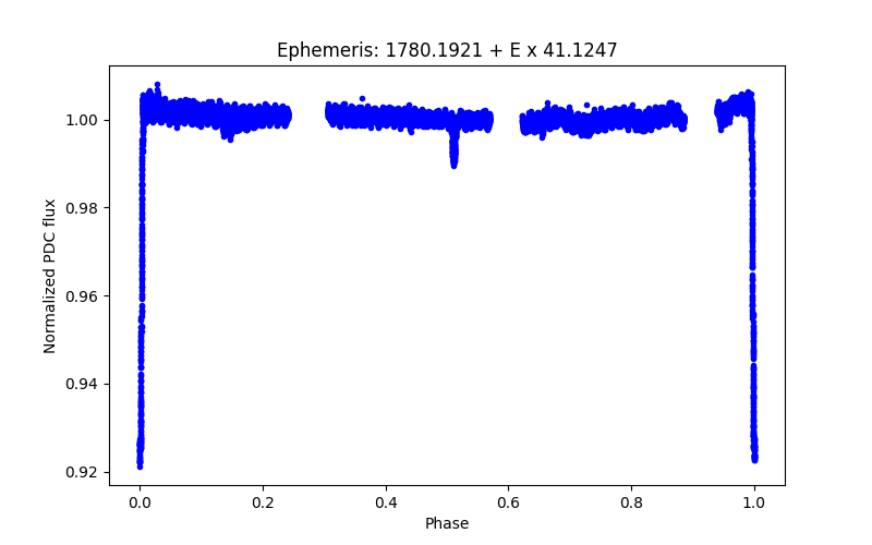 Phase plot