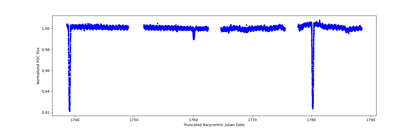 Timeseries plot