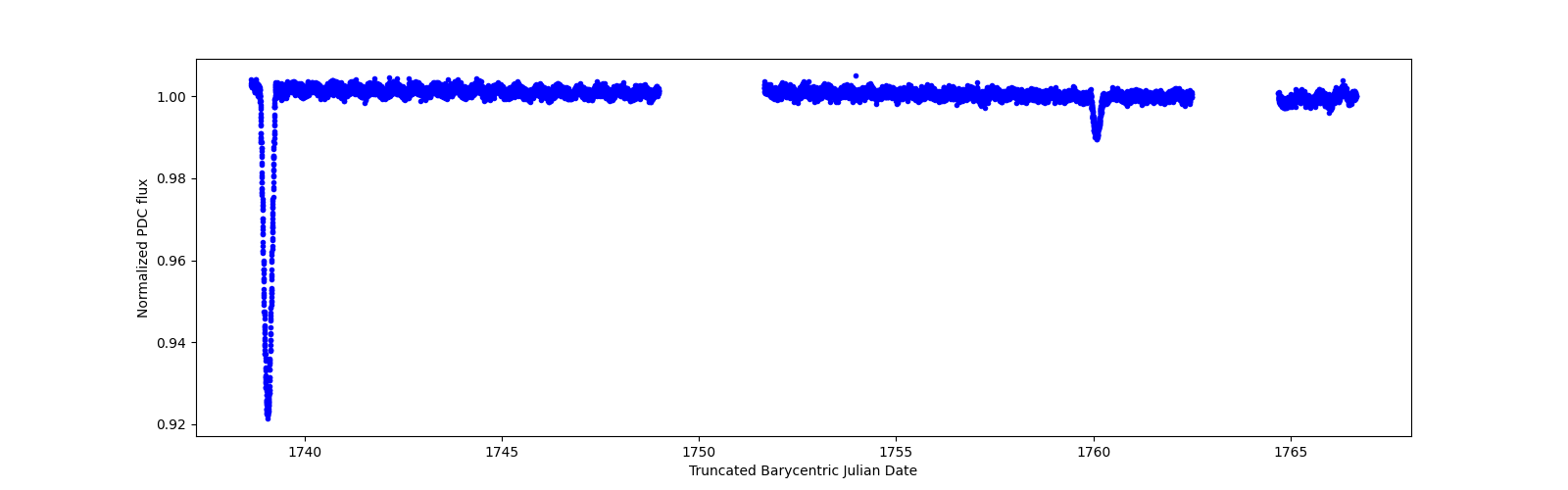 Zoomed-in timeseries plot