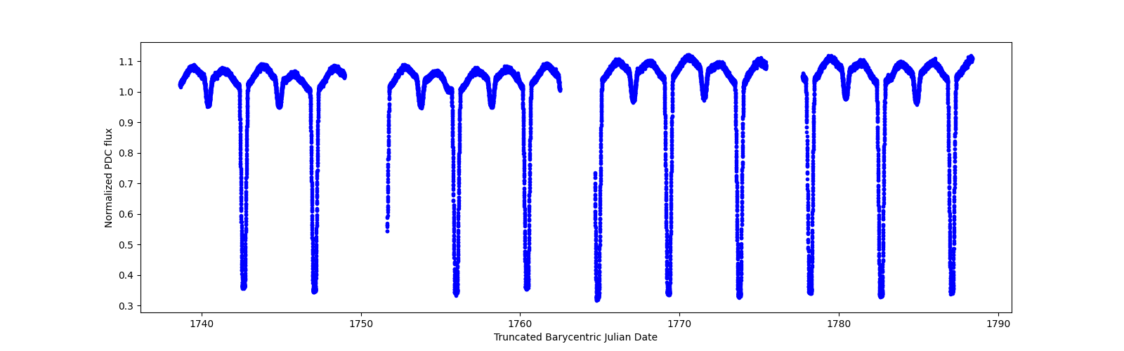 Timeseries plot