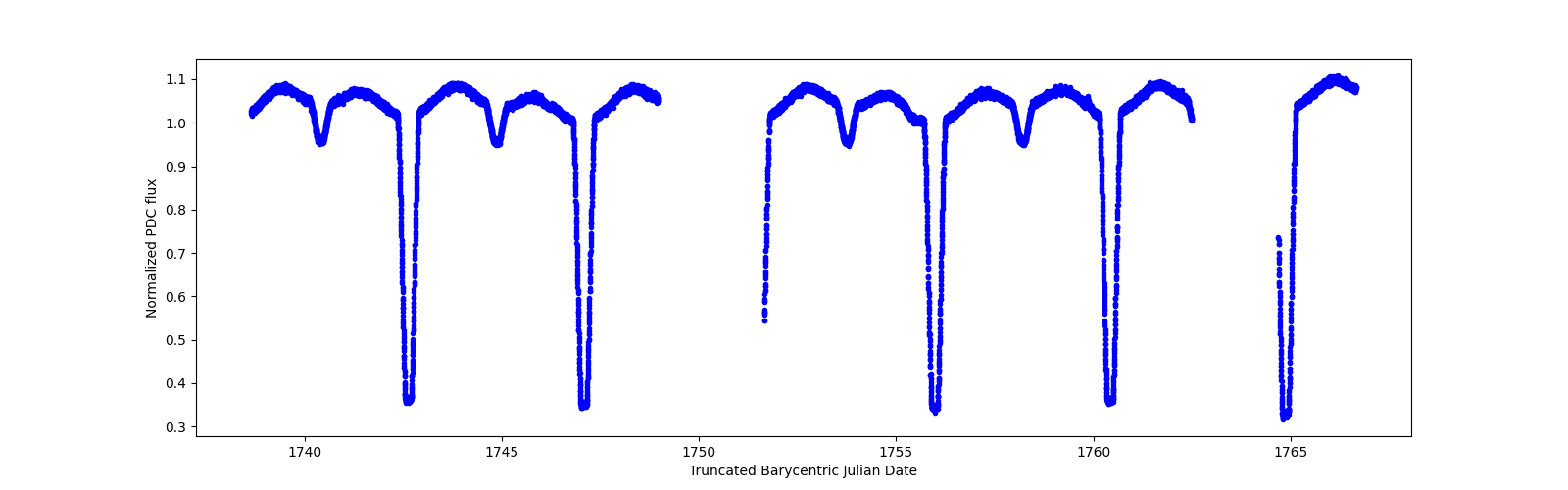 Zoomed-in timeseries plot