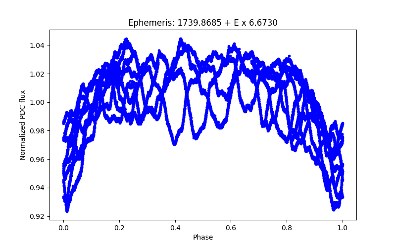 Phase plot