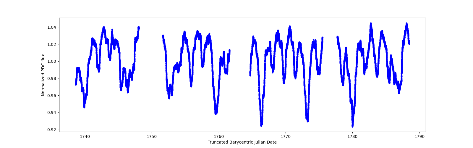 Timeseries plot