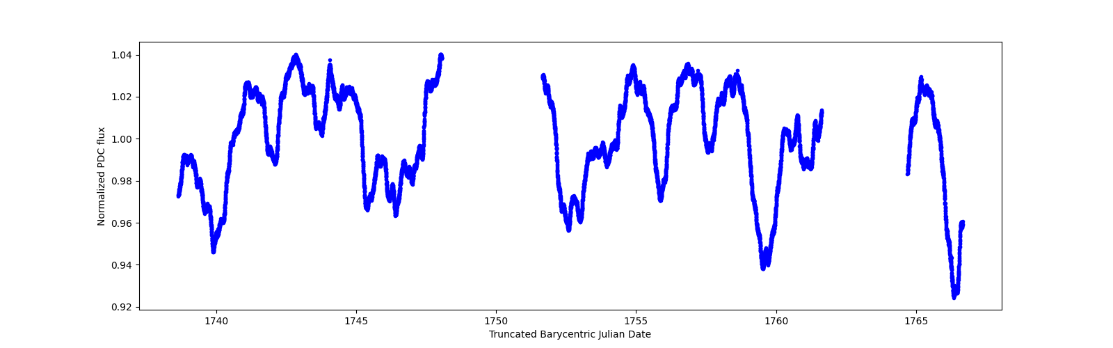 Zoomed-in timeseries plot