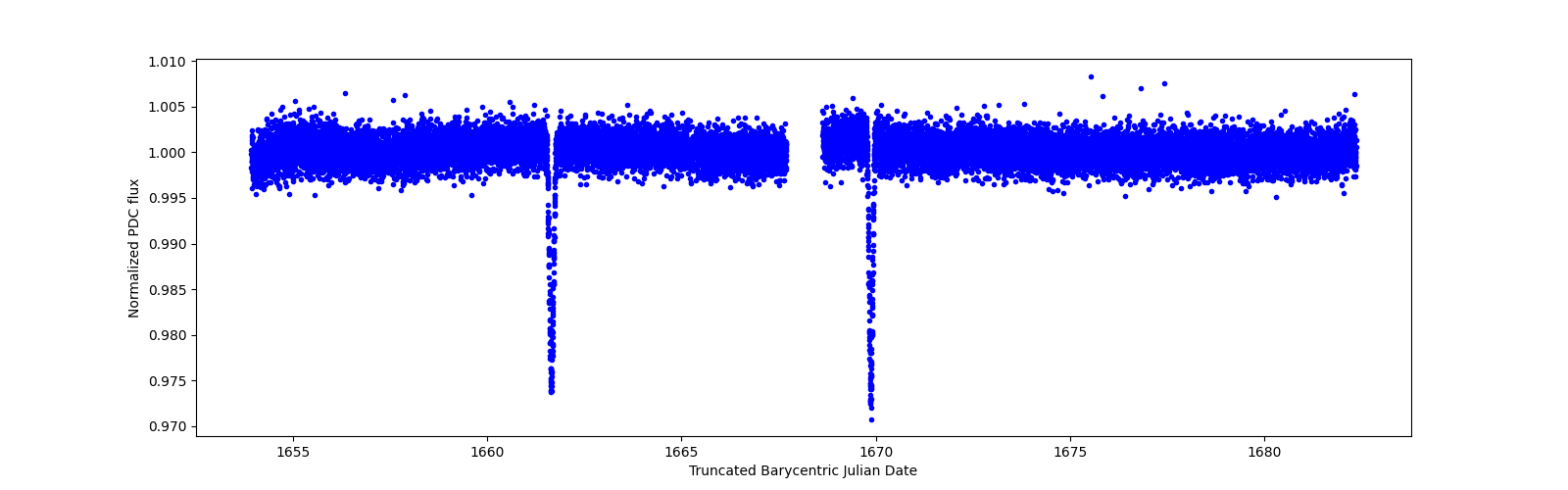 Timeseries plot